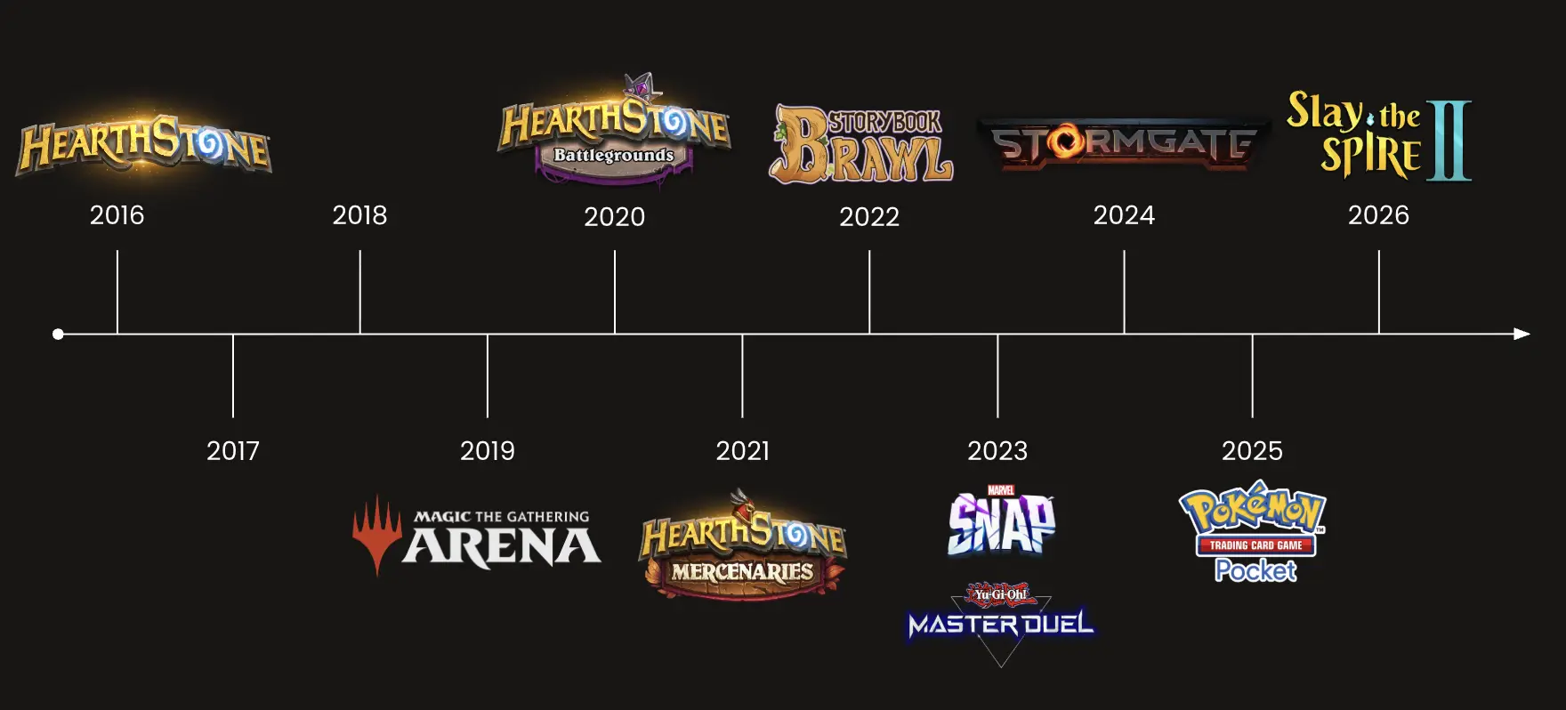 Untapped.gg product timeline